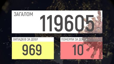 969 підтверджених випадків, 10 смертей: коронавірус на Вінниччині