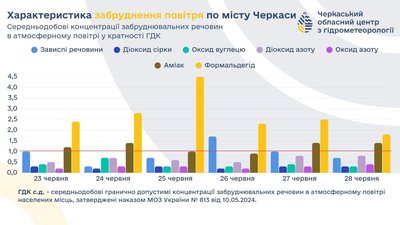 Повітря у Черкасах
