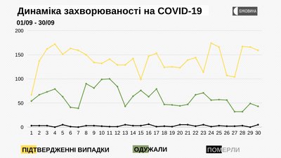 Динаміка захворюваності на COVID-19