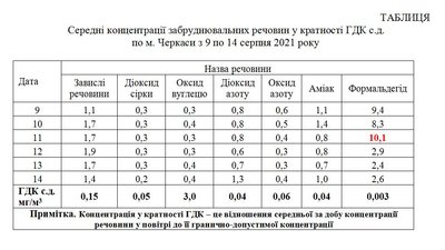 Понад норму у 10 разів: у Черкасах повітря забруднене формальдегідом