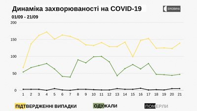 Динаміка захворюваності на COVID-19 Динаміка захворюваності на COVID-19