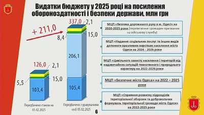 На першій сесії 2025 року з бюджету Одеси виділили 206 млн грн на ЗСУ На першій сесії 2025 року з бюджету Одеси виділили 206 млн грн на ЗСУ
