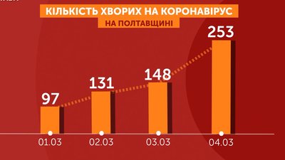 Графіка: кількість хворих на Полтавщині Графіка: кількість хворих на Полтавщині