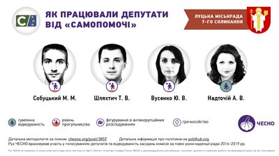 Як працювали та прогулювали депутати Луцькради цієї каденції - аналіз від "Чесно" Як працювали та прогулювали депутати Луцькради цієї каденції - аналіз від "Чесно"