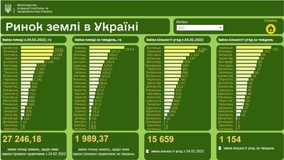 Скільки угод уклали на Рівненщині за понад рік дії ринку землі Скільки угод уклали на Рівненщині за понад рік дії ринку землі
