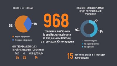 В Україні пам'ятники російським діячам демонтують переважно волонтерським коштом – Вадим Поздняков