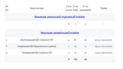 На Житомирщині на карантині 3 дитсадка, майже 600 класів – на самоізоляції На Житомирщині на карантині 3 дитсадка, майже 600 класів – на самоізоляції