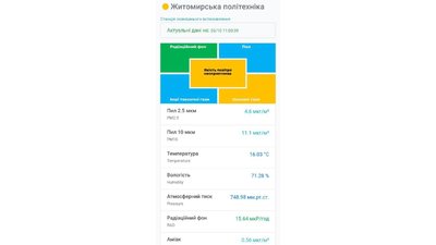 У Житомирі запах диму: датчики зафіксували погіршення якості повітря У Житомирі запах диму: датчики зафіксували погіршення якості повітря