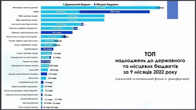 Надходження до обласного бюджету Сумщини збільшилися під час війни Надходження до обласного бюджету Сумщини збільшилися під час війни