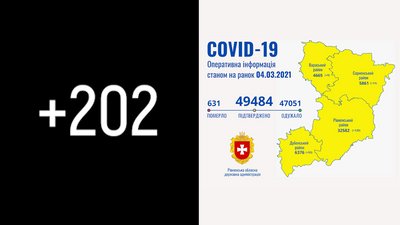 На Рівненщині за добу підтвердили 202 випадки COVID, троє людей померло