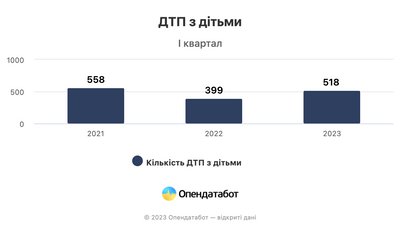 Кількість ДТП Кількість ДТП