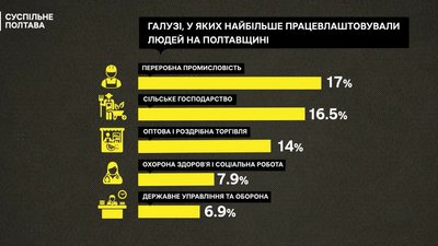 Галузі, де найбільше працевлаштованих людей на Полтавщині Галузі, де найбільше працевлаштованих людей на Полтавщині