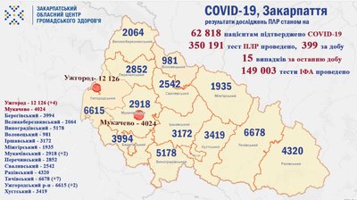 15 випадків COVID-19 підтвердили на Закарпатті впродовж доби 15 випадків COVID-19 підтвердили на Закарпатті впродовж доби