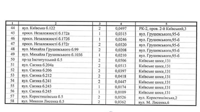 Мешканцям 99 багатоквартирних будинків Житомира зменшать плату за тепло Мешканцям 99 багатоквартирних будинків Житомира зменшать плату за тепло