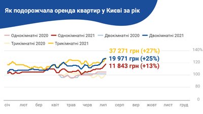 У Києві рекордно здорожчала оренда житла – ЦЕС У Києві рекордно здорожчала оренда житла – ЦЕС