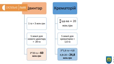 У Львові будуватимуть крематорій: мерія планує оголосити конкурс У Львові будуватимуть крематорій: мерія планує оголосити конкурс