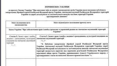 Уряд пропонує карати за публічне заперечення агресії РФ проти України Уряд пропонує карати за публічне заперечення агресії РФ проти України