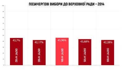 Довибори на Херсонщині: як і кого виборці 184-го округу обирали нардепами Довибори на Херсонщині: як і кого виборці 184-го округу обирали нардепами