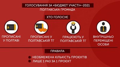 Розпочали голосування за 130 проєктів «Бюджету участі» Розпочали голосування за 130 проєктів «Бюджету участі»