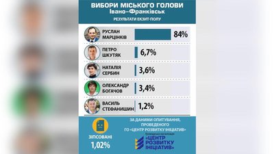 Марцінків набирає найбільшу кількість голосів за результатами двох екзитполів Марцінків набирає найбільшу кількість голосів за результатами двох екзитполів
