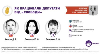 Сумська міська рада: на фіналі каденції. Аналіз від ЧЕСНО Сумська міська рада: на фіналі каденції. Аналіз від ЧЕСНО