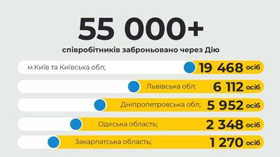 За тиждень через "Дію" забронювали понад 55 тисяч працівників За тиждень через "Дію" забронювали понад 55 тисяч працівників