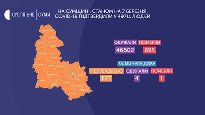 На Сумщині за минулу добу коронавірус виявили у 127 людей, одна людина померла На Сумщині за минулу добу коронавірус виявили у 127 людей, одна людина померла