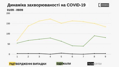 Динаміка захворюваності на COVID-19 Динаміка захворюваності на COVID-19