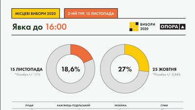 Станом на 16:00 явка на виборах становила 18,6% - ОПОРА Станом на 16:00 явка на виборах становила 18,6% - ОПОРА