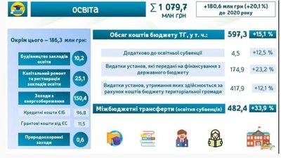 Дефіцит 120 мільйонів. Виконком затвердив проєкт бюджету Сум на 2021 рік Дефіцит 120 мільйонів. Виконком затвердив проєкт бюджету Сум на 2021 рік