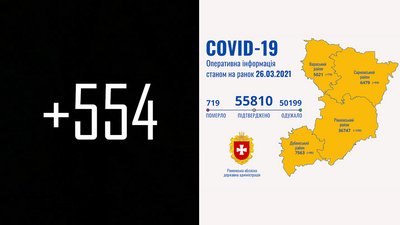 На Рівненщині третій день поспіль – понад пів тисячі ковід-випадків. Троє людей померли