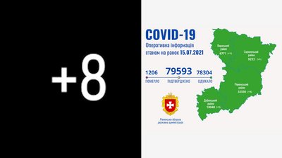 COVID на Рівненщині: 8 нових підтверджень за добу, від ускладнень ніхто не помер