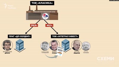 Голова КСУ Тупицький причетний до "дерибану" донецького заводу – Схеми