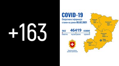 На Рівненщині за добу 163 нових підтвердження COVID. Ніхто не помер
