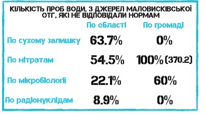 У яких громадах Кіровоградщини найчистіша та найбрудніша питна вода. Дослідження