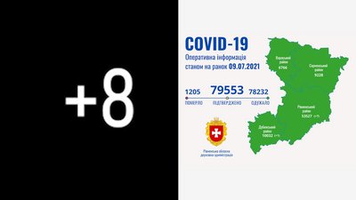 COVID на Рівненщині: 8 нових підтверджень, ніхто не помер