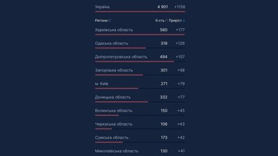 У яких регіонах найбільше госпіталізованих з COVID-19. Дані РНБО