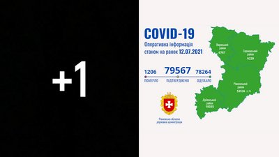 COVID на Рівненщині: одне нове підтвердження, ніхто не помер