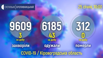 СOVID на Кіровоградщині: виявили 3 нових випадки, смертей не зафіксували СOVID на Кіровоградщині: виявили 3 нових випадки, смертей не зафіксували