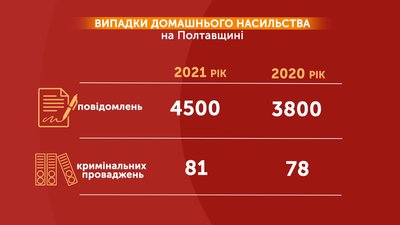 Понад 4,5 тисячі жителів Полтавщини цього року скаржилися на домашнє насильство Понад 4,5 тисячі жителів Полтавщини цього року скаржилися на домашнє насильство