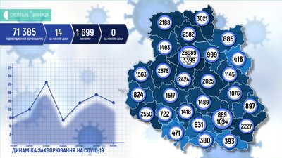 На Вінниччині +14 нових випадків COVID-19 На Вінниччині +14 нових випадків COVID-19