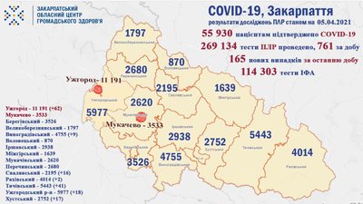 На Закарпатті за добу 165 випадків COVID-19, одужали 329 людей На Закарпатті за добу 165 випадків COVID-19, одужали 329 людей