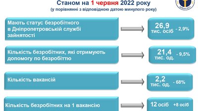 На Дніпропетровщині у пошуках роботи майже дві тисячі переселенців
