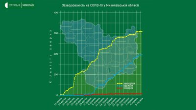 На Миколаївщині за дві доби нових випадків COVID-19 не виявлено