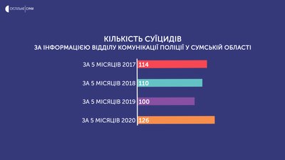 "Некоректно порівнювати збільшення суїцидів на Сумщині з епідемією COVID-19" – психологи "Некоректно порівнювати збільшення суїцидів на Сумщині з епідемією COVID-19" – психологи