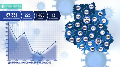 223 нових випадки та 541 щеплення. COVID-19 на Вінниччині 223 нових випадки та 541 щеплення. COVID-19 на Вінниччині
