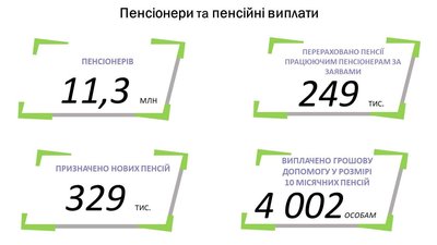 Пенсійний фонд розповів, скільки направив на пенсії за 10 місяців Пенсійний фонд розповів, скільки направив на пенсії за 10 місяців