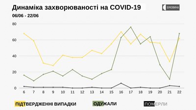 Динаміка захворюваності на COVID-19