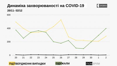 Динаміка захворюваності на COVID-19