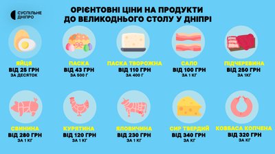 "Вартість пасок майже така, як і торік". Яка ціна великоднього кошика у Дніпрі "Вартість пасок майже така, як і торік". Яка ціна великоднього кошика у Дніпрі